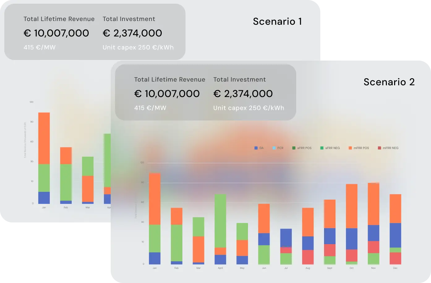 Energy storage investment scenario comparison showing Total Lifetime Revenue of €10,007,000 vs Total Investment of €2,374,000 across two scenarios with monthly revenue breakdowns